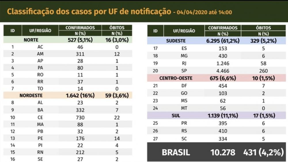 Brasil tem 431 mortes e 10.278 casos confirmados de coronavírus