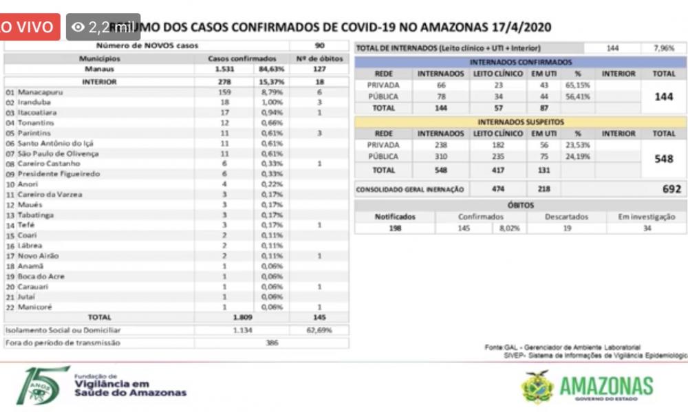 Amazonas tem 1.809 casos do novo coronavírus e mortes sobem para 145