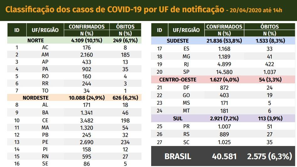 Brasil tem 113 novas mortes por coronavírus, e não 383; ministério errou número