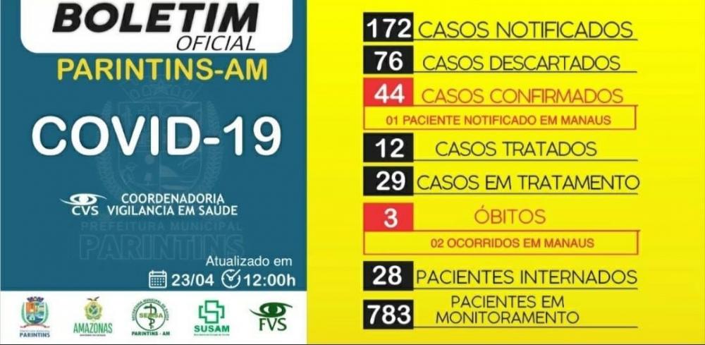 Parintins tem 9 novos casos de coronavírus e total dispara para 44
