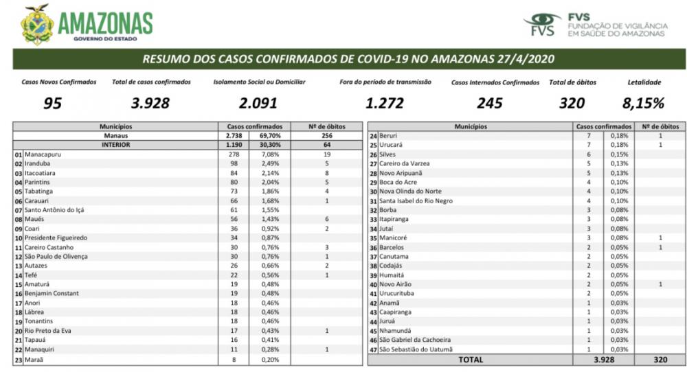 Amazonas registra 3.928 casos confirmados de Covid-19; óbitos vão a 320