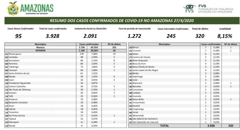 Amazonas registra 3.928 casos confirmados de Covid-19; óbitos vão a 320