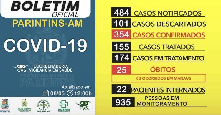 Chega a 354 número de casos de coronavírus em Parintins; recuperados somam 155