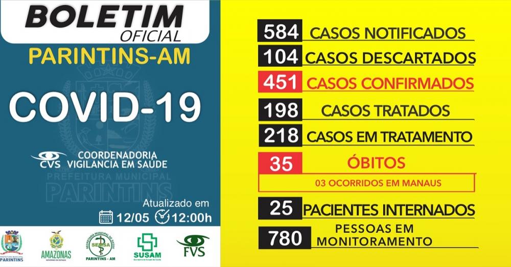 Parintins tem 451 casos confirmados de coronavírus e 35 óbitos