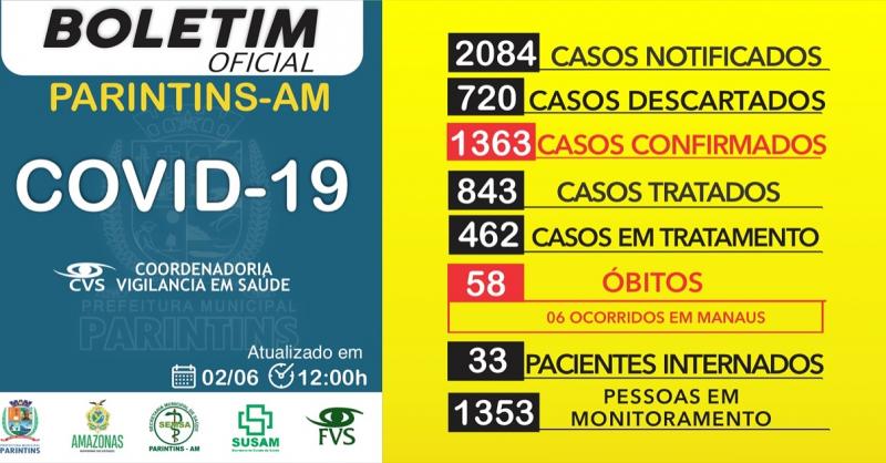 Sobe para 1.363 casos confirmados de Covid-19 em Parintins; 843 pacientes já se recuperaram