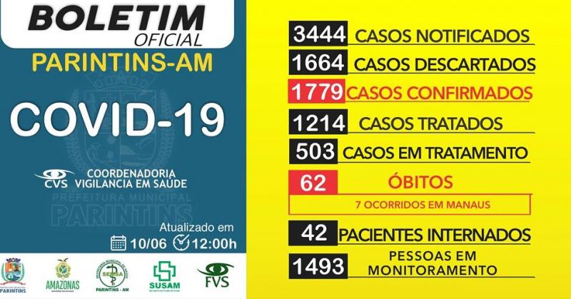 Casos de Covid-19 em Parintins chegam a 1.779; 50 nas últimas 24 horas