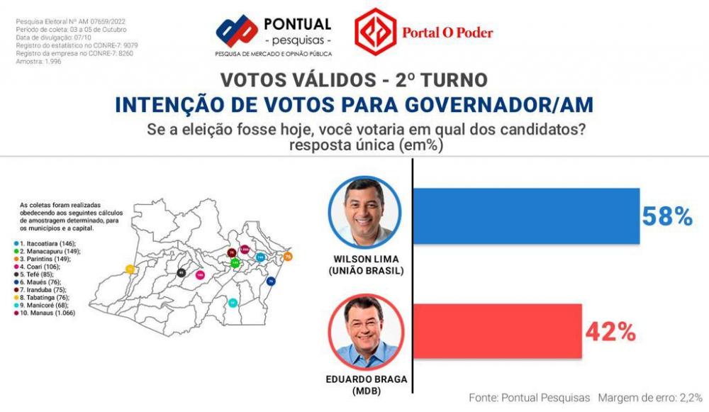 Wilson Lima abre 16 pontos de vantagem sobre Eduardo Braga, diz Pontual Pesquisas